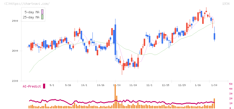 ユアテック(1934)の日足チャート