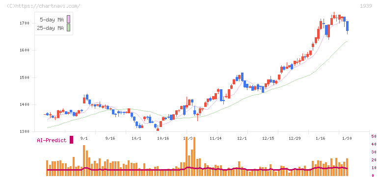 四電工(1939)の日足チャート