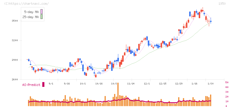 日本電設工業(1950)の日足チャート