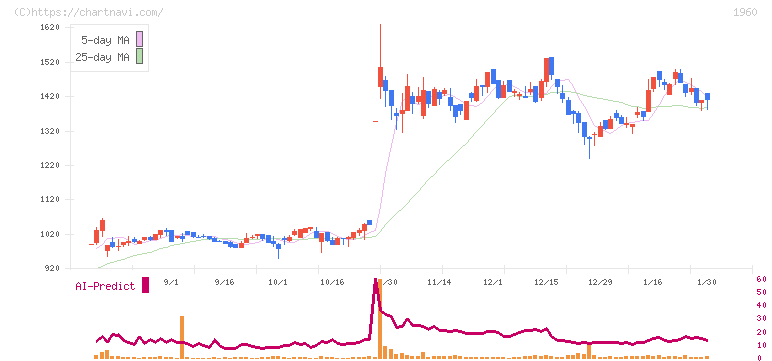 サンテック(1960)の日足チャート