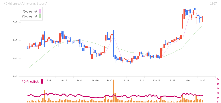 ヤマト(1967)の日足チャート