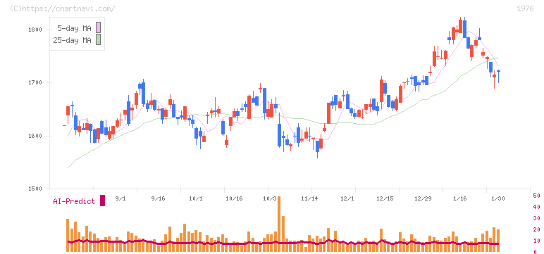 明星工業(1976)の日足チャート