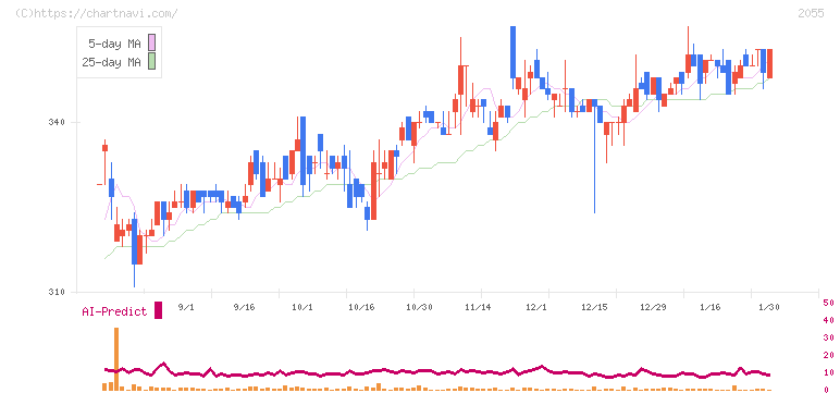 日和産業(2055)の日足チャート