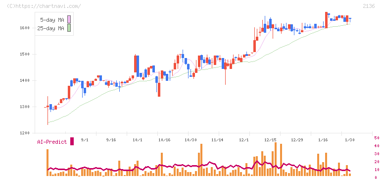 ヒップ(2136)の日足チャート