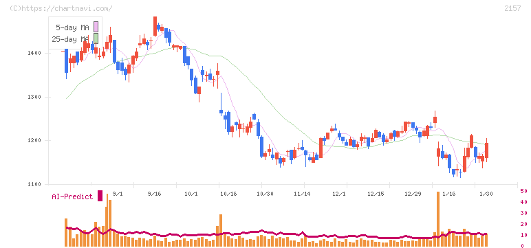 コシダカホールディングス(2157)の日足チャート