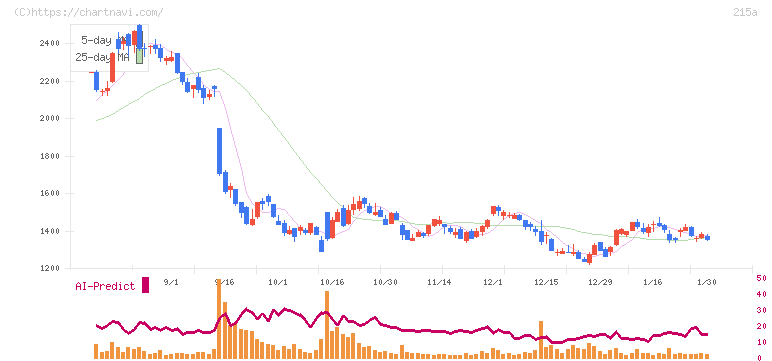 タイミー(215A)の日足チャート