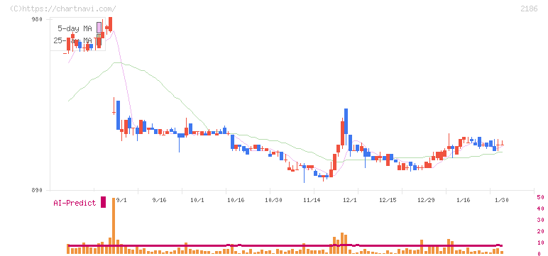 ソーバル(2186)の日足チャート