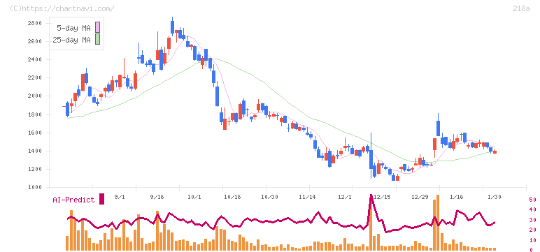 Ｌｉｂｅｒａｗａｒｅ(218A)の日足チャート