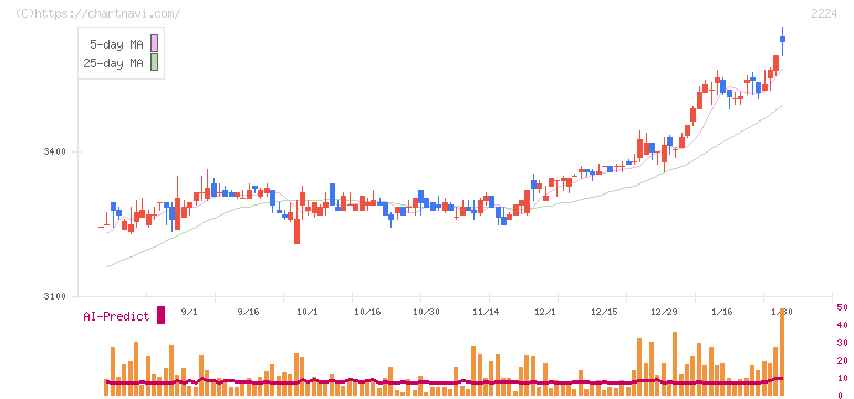 コモ(2224)の日足チャート