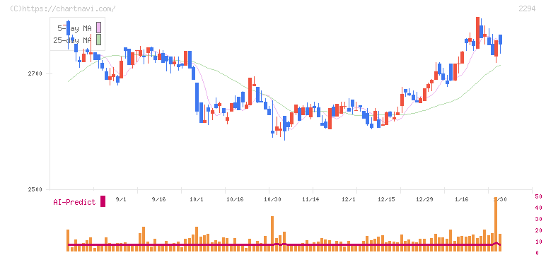 柿安本店(2294)の日足チャート