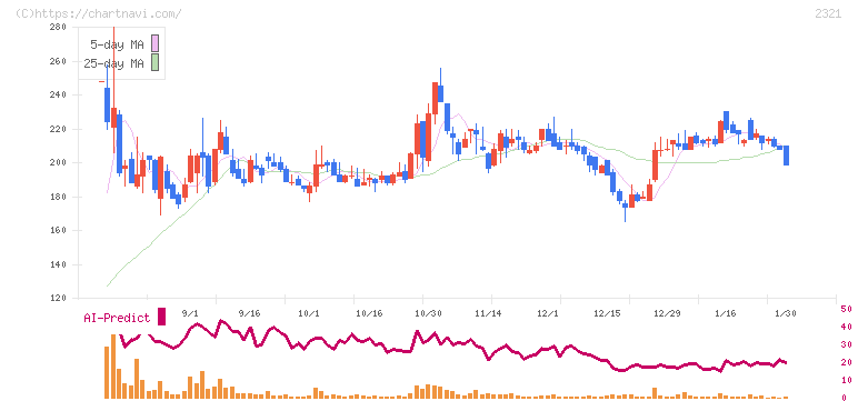 ソフトフロントホールディングス(2321)の日足チャート