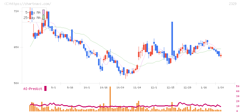 東北新社(2329)の日足チャート