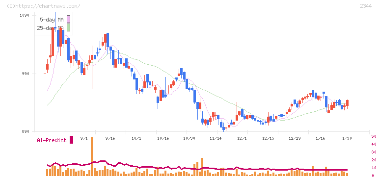 平安レイサービス(2344)の日足チャート