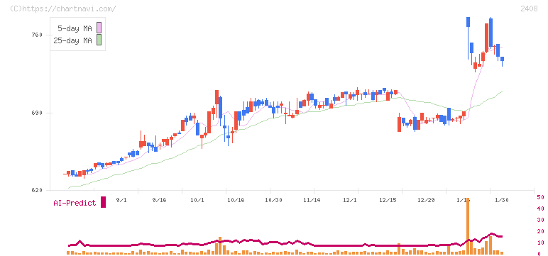 ＫＧ情報(2408)の日足チャート