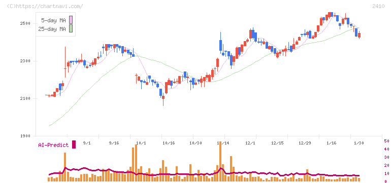 キャリアデザインセンター(2410)の日足チャート