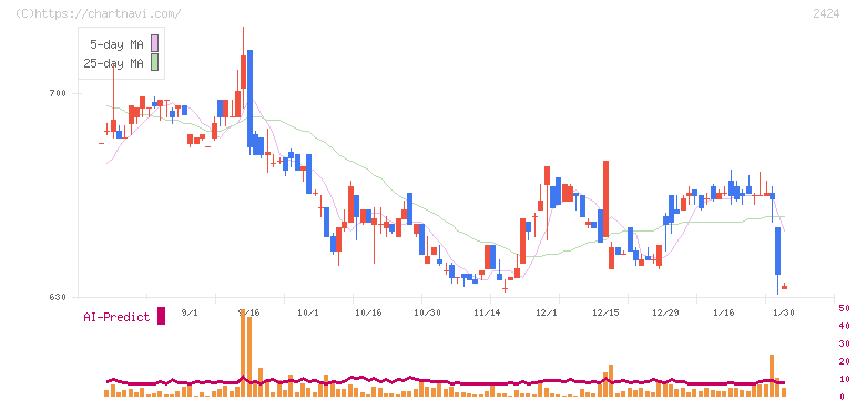 ブラス(2424)の日足チャート