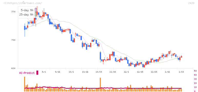 ウェルネット(2428)の日足チャート