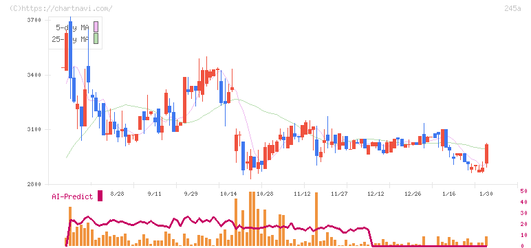 ＩＮＧＳ(245A)の日足チャート