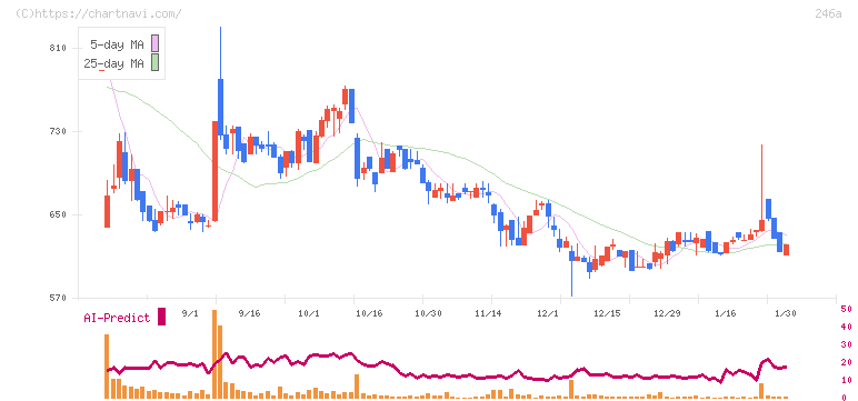 アスア(246A)の日足チャート