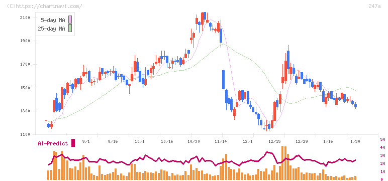 Ａｉロボティクス(247A)の日足チャート