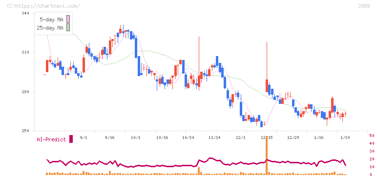 アドウェイズ(2489)の日足チャート