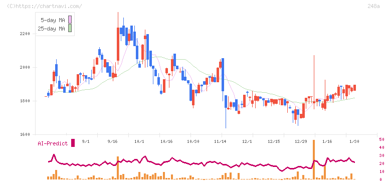 キッズスター(248A)の日足チャート
