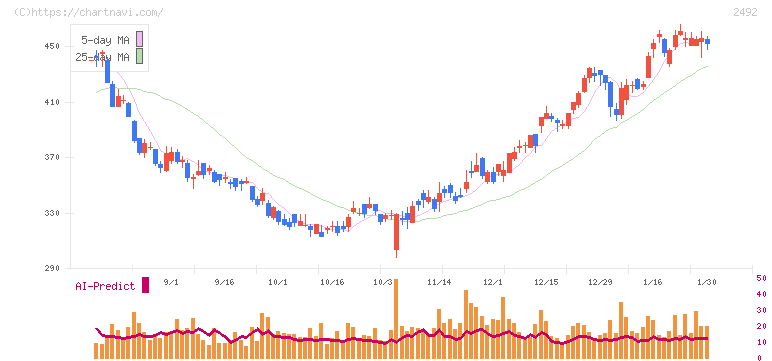 インフォマート(2492)の日足チャート