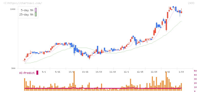 イーサポートリンク(2493)の日足チャート