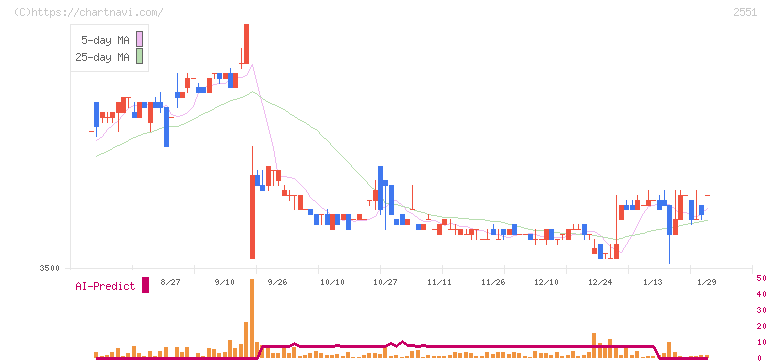 マルサンアイ(2551)の日足チャート