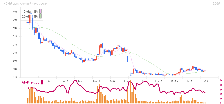 フルッタフルッタ(2586)の日足チャート