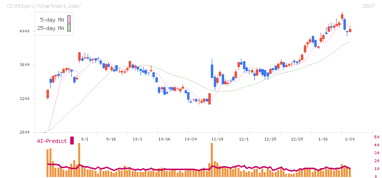 不二製油(2607)の日足チャート