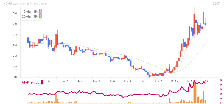 イメージ　ワン(2667)の日足チャート