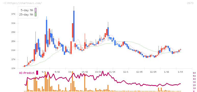 夢みつけ隊(2673)の日足チャート
