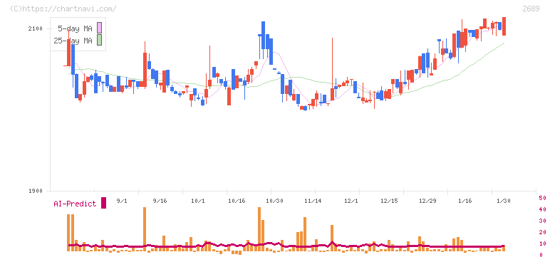 オルバヘルスケアホールディングス(2689)の日足チャート