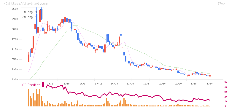 木徳神糧(2700)の日足チャート