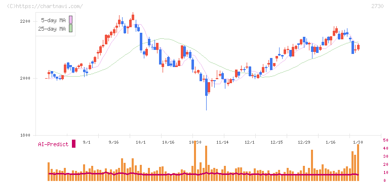 エディオン(2730)の日足チャート