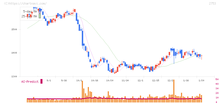 あみやき亭(2753)の日足チャート