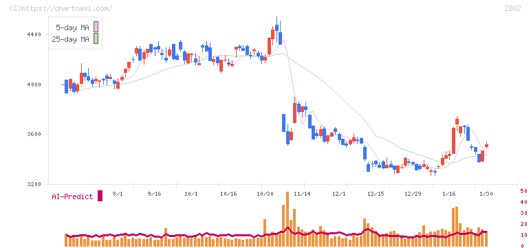 味の素(2802)の日足チャート