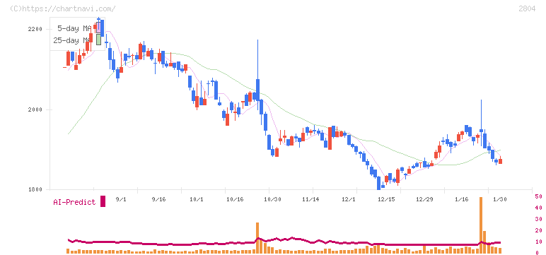 ブルドックソース(2804)の日足チャート