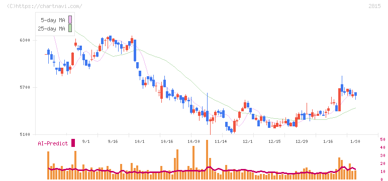 アリアケジャパン(2815)の日足チャート