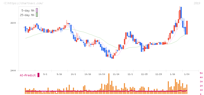 エバラ食品工業(2819)の日足チャート