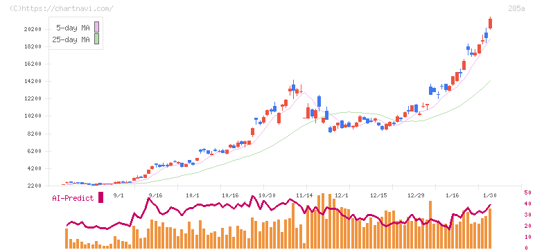 キオクシアホールディングス(285A)の日足チャート