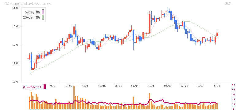 ヨコレイ(2874)の日足チャート