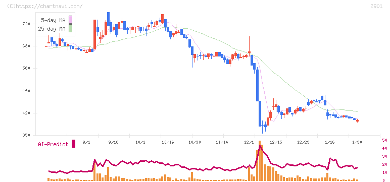 ウェルディッシュ(2901)の日足チャート
