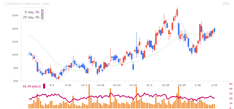 Ｓｙｎｓｐｅｃｔｉｖｅ(290A)の日足チャート