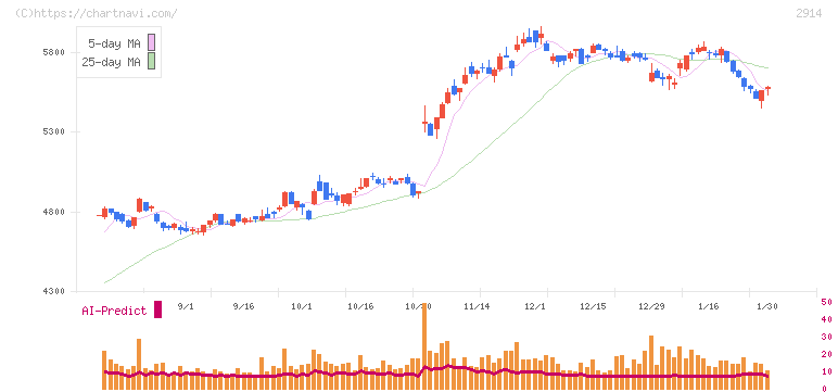 ＪＴ(2914)の日足チャート