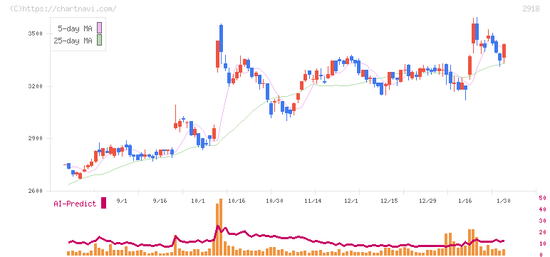 わらべや日洋ホールディングス(2918)の日足チャート