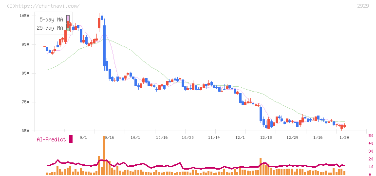 ファーマフーズ(2929)の日足チャート