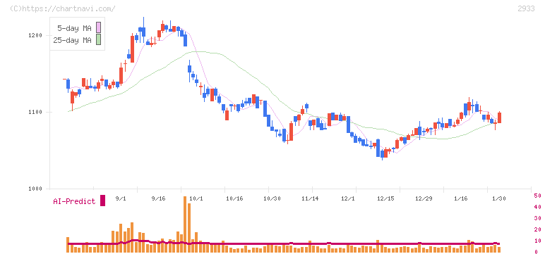 紀文食品(2933)の日足チャート