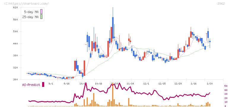 テクニスコ(2962)の日足チャート